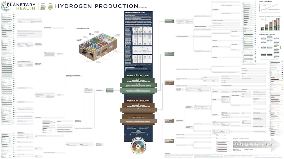 Hydrogen Production